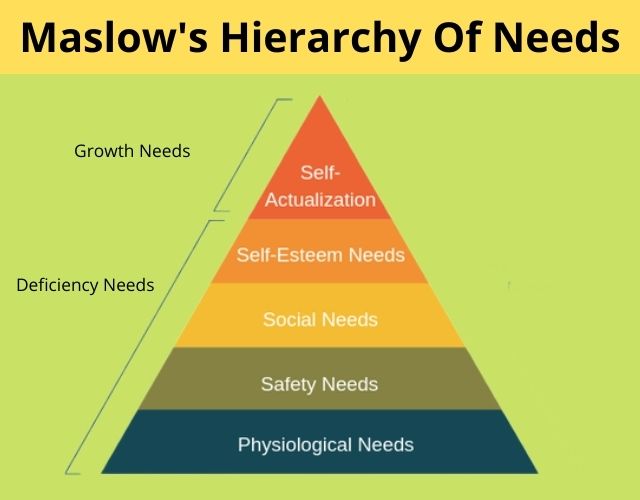 Maslow's Hierarchy Of Needs Examples
