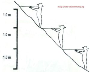 Countor Lines Locating 